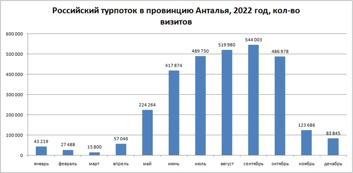 Сколько россиян посетили Турцию в 2022 году: официальные итоги
