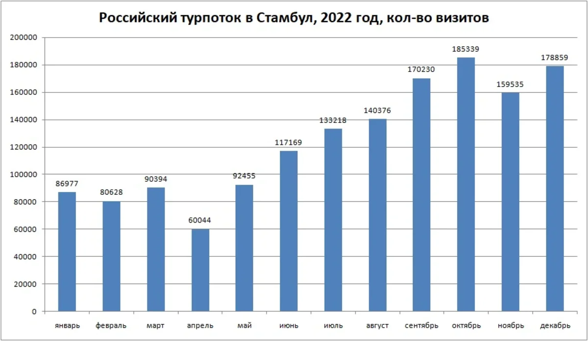 Сколько россиян посетили Турцию в 2022 году: официальные итоги
