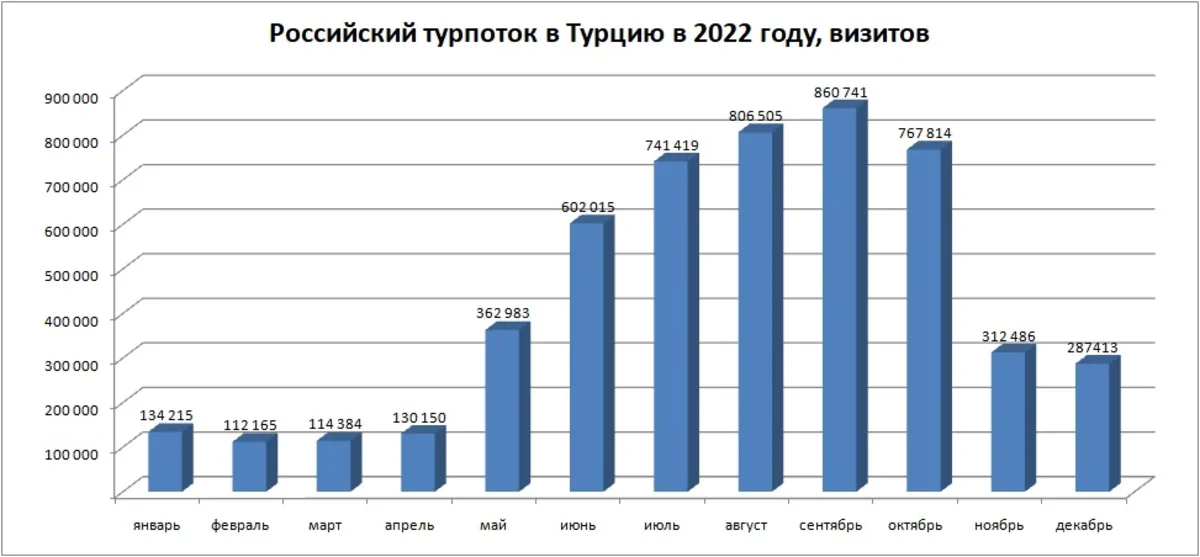 Сколько россиян посетили Турцию в 2022 году: официальные итоги
